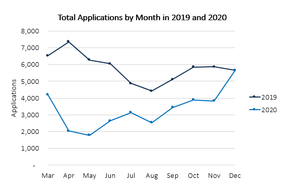 Total Applications Graphic