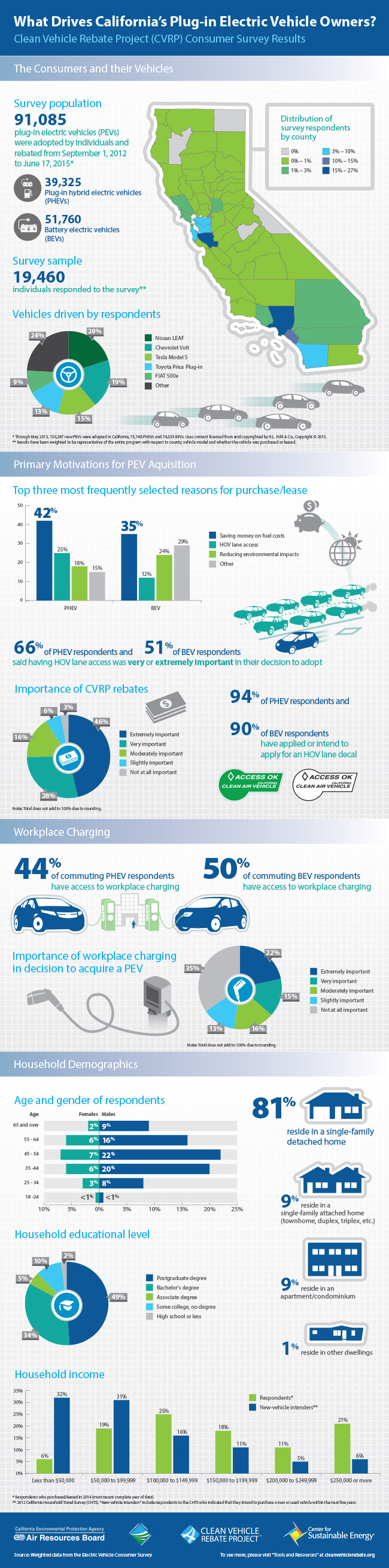 Infographic What Drives California s Plug in Electric Vehicle Owners 