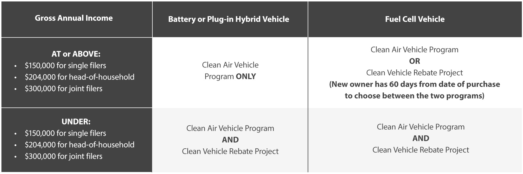 Income Eligibility Clean Vehicle Rebate Project