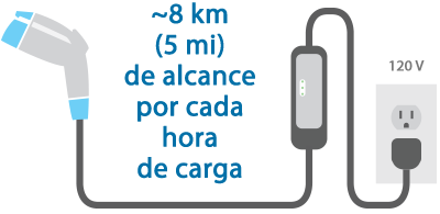 Carga de nivel 1