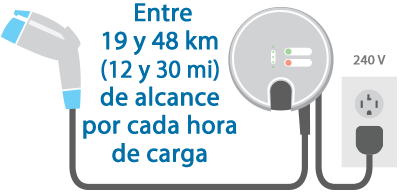 Carga de nivel 2