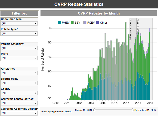 CVRP Rebate Statistics Clean Vehicle Rebate Project