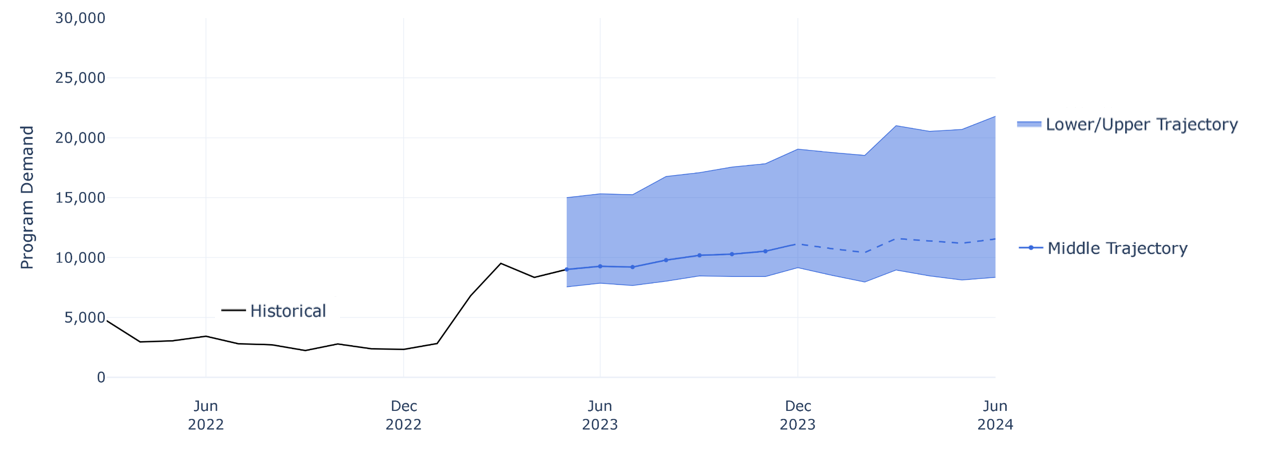 2023 – 2024 CVRP Projections – April 2023 Update