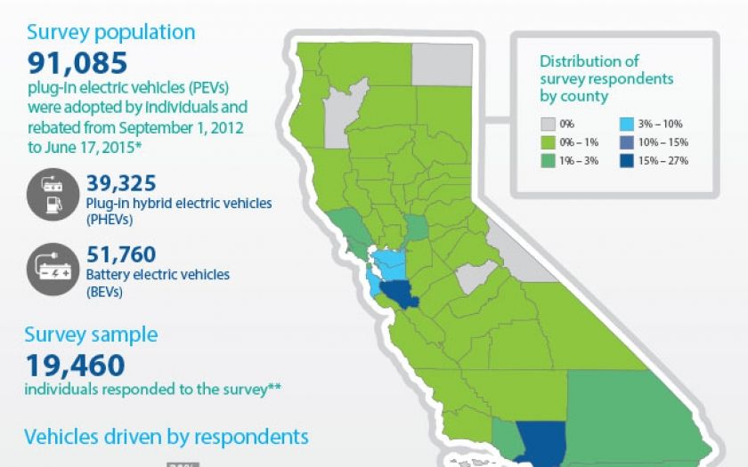 Infographic: What Drives California's Plug-in Electric Vehicle Owners