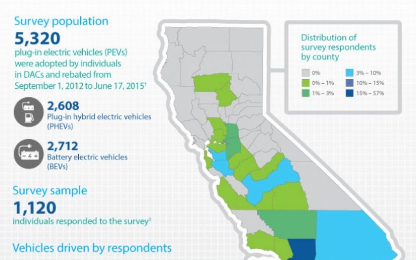 Infographic: What Drives California's Plug-in Electric Vehicle Owners?