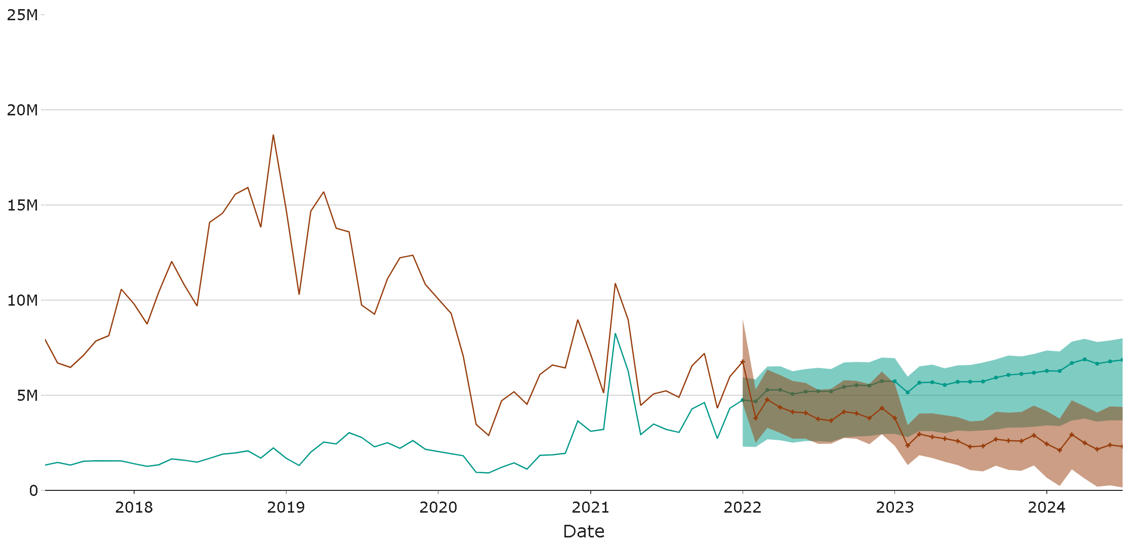 February 2022 CVRP Projections Update