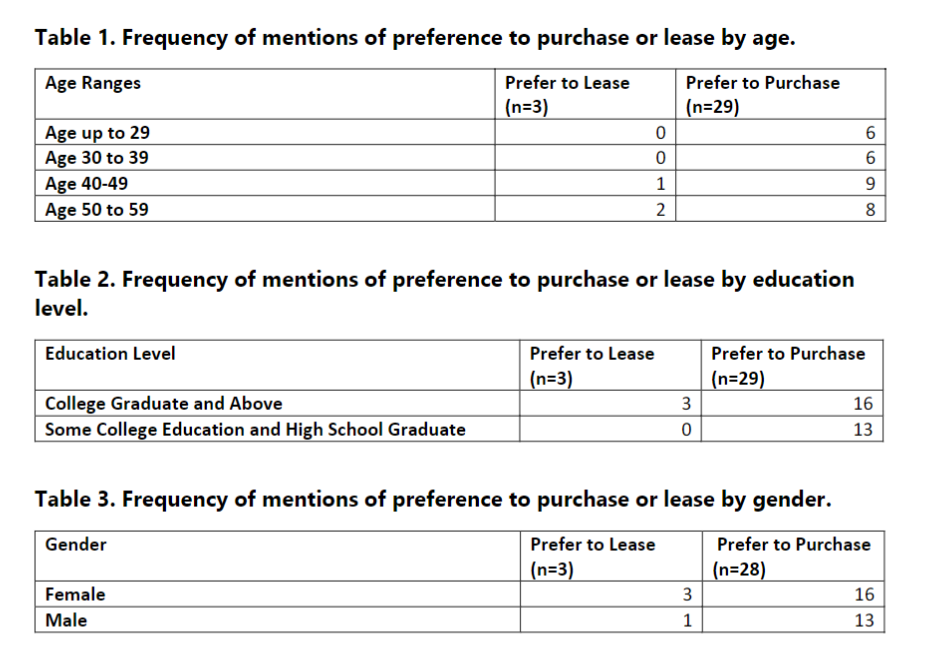 LMI Purchase Preferences