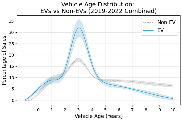 California Used Light-Duty Electric Vehicle Market
