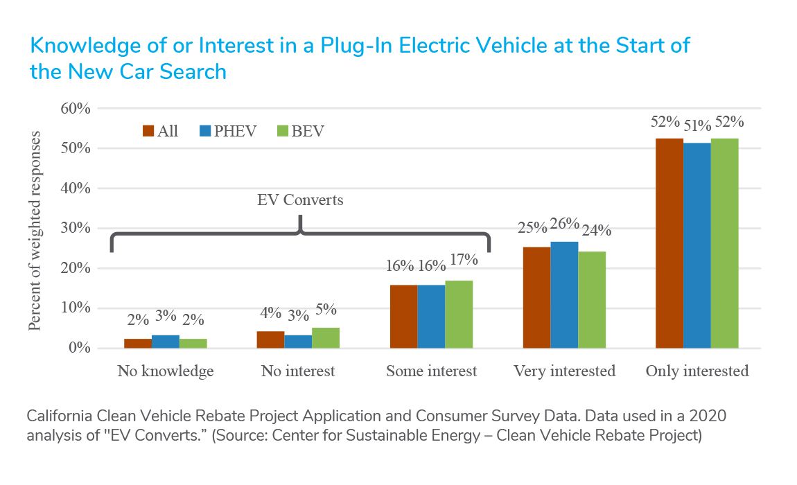 ev converts graph