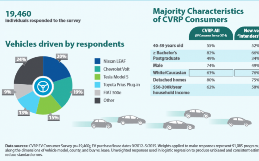 Infographic: Characterizing California Electric Vehicle Consumer Segments - TRB Poster