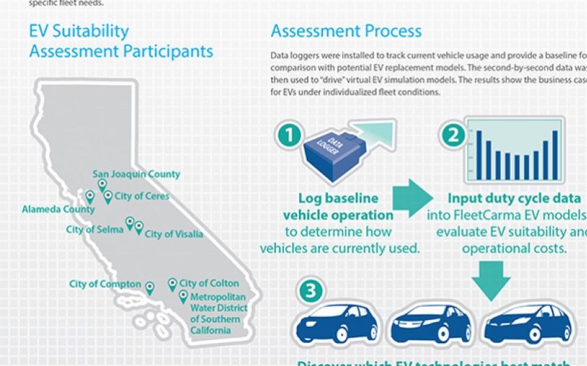 Infographic: Electric Vehicle Suitability Assessment for Public Fleets