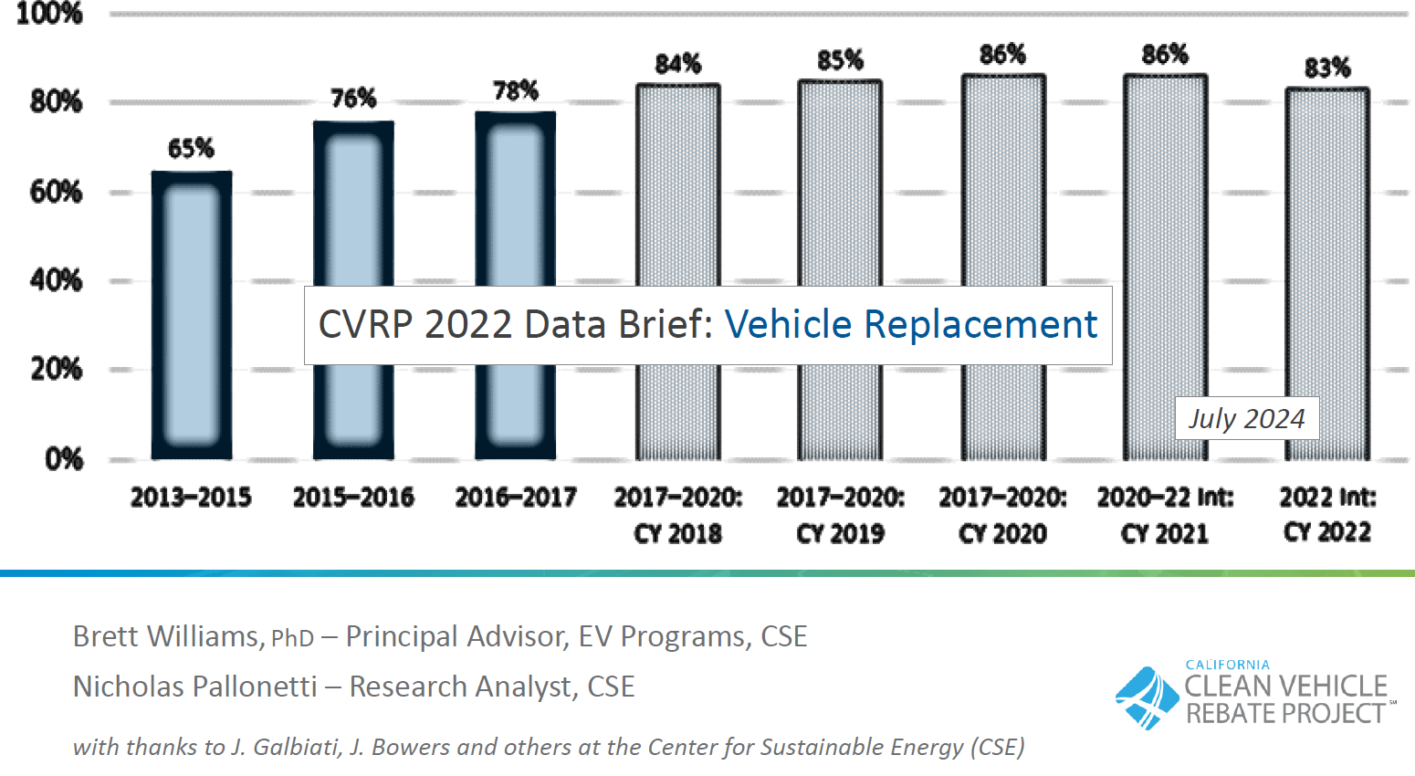 CVRP 2022 Data Brief: Vehicle Replacement