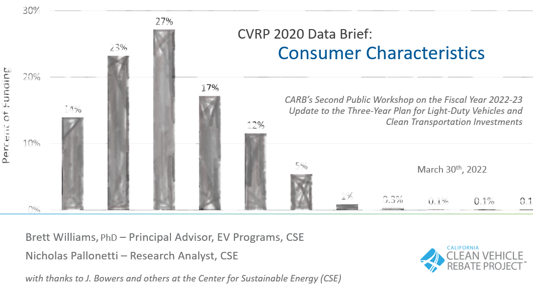 Program Reports Clean Vehicle Rebate Project