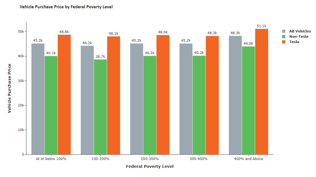 Applicant FPL and EV Purchase Prices