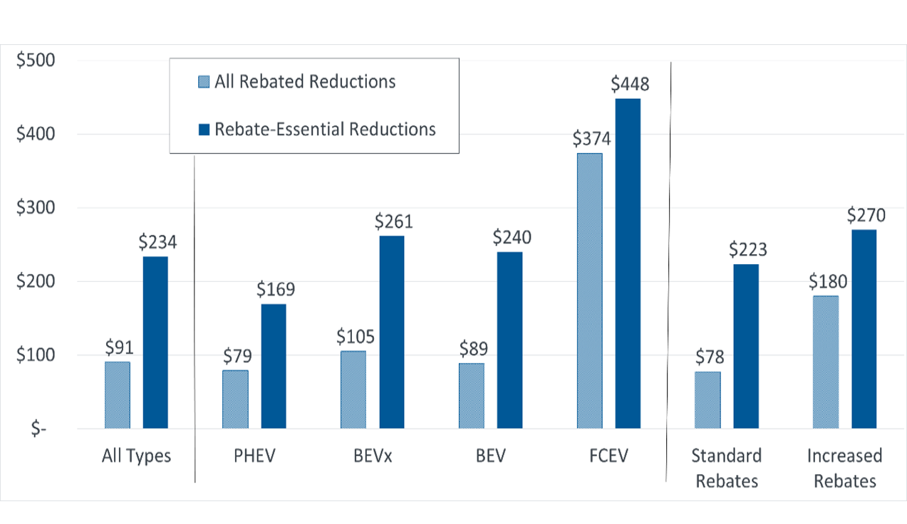 CVRP Greenhouse Gas Emission Reductions